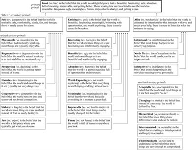 Testing If Primal World Beliefs Reflect Experiences—Or at Least Some Experiences Identified ad hoc